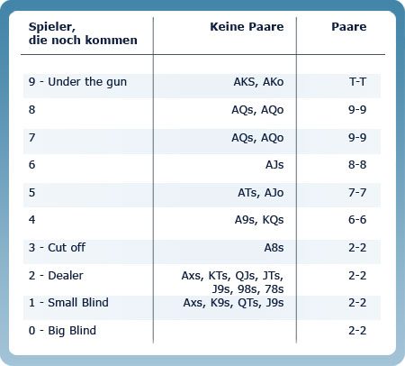 Tabelle-Positionen